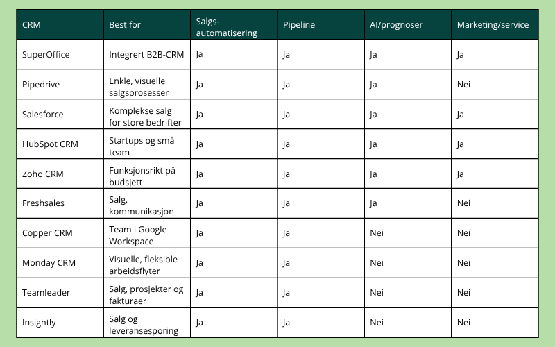 Sammelikning SuperOffice CRM