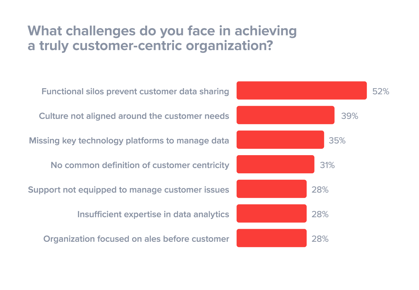 biggest-challenges-in-organizations-preventing-customer-centricity.png