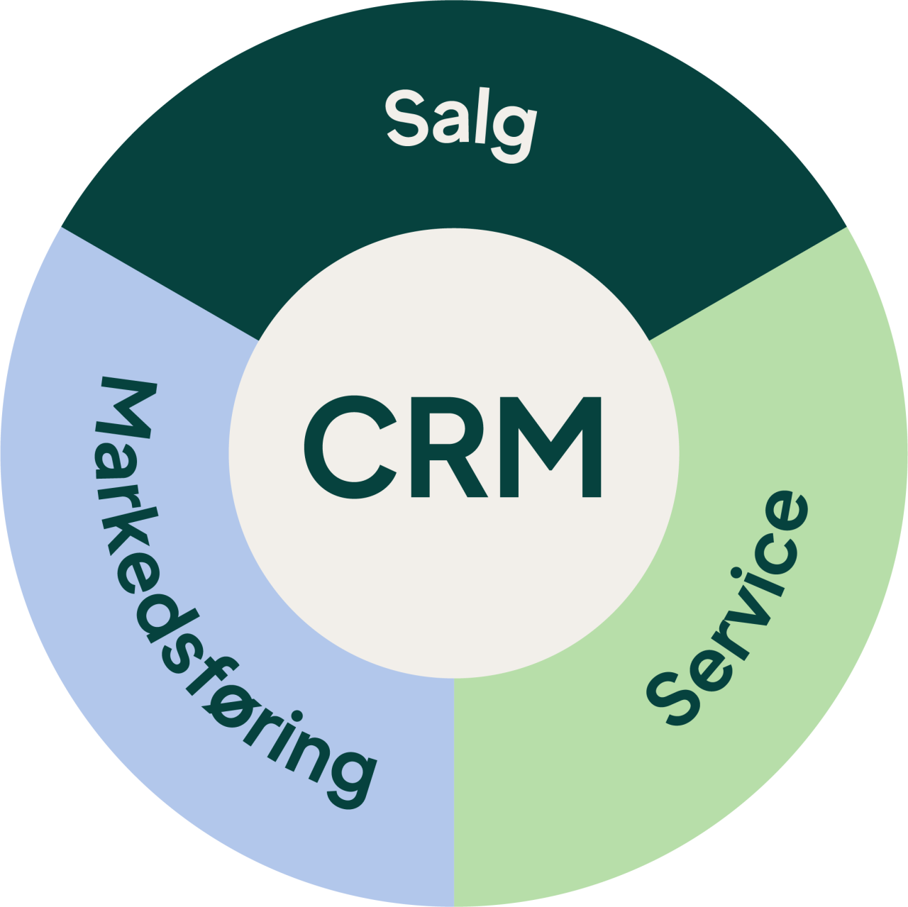 Salg, markedsføring, kundeservice og ledelse i ett CRM