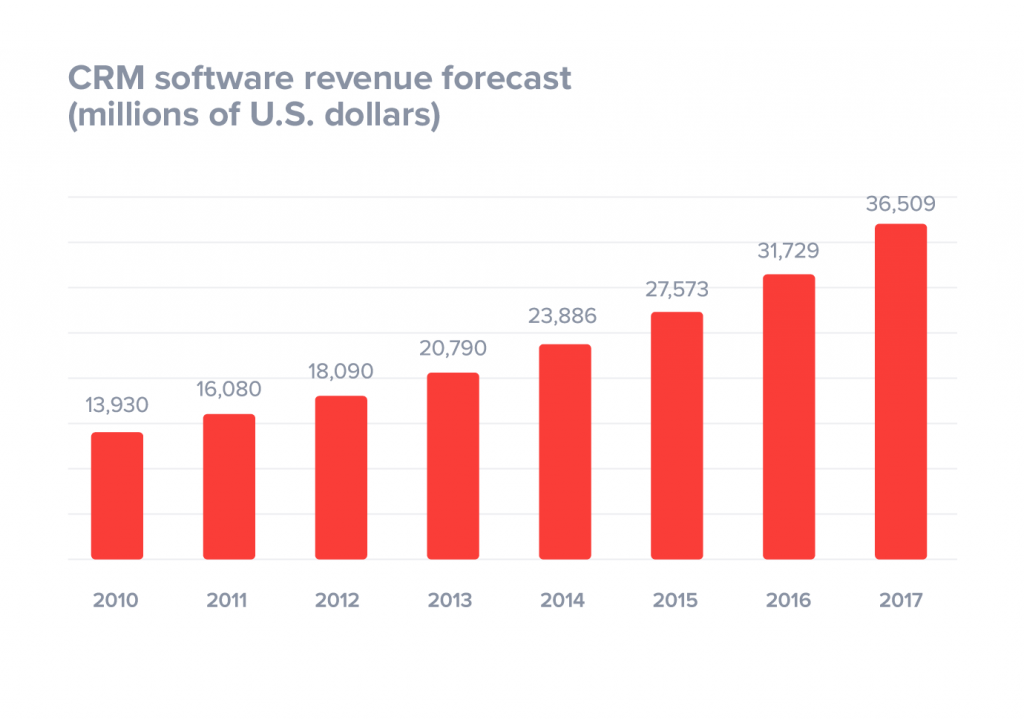 crm-software-revenue-forecast-1024x720.png