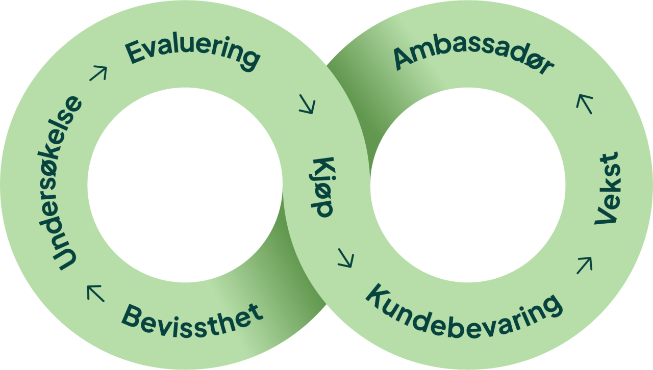 SuperOffice relationship loop