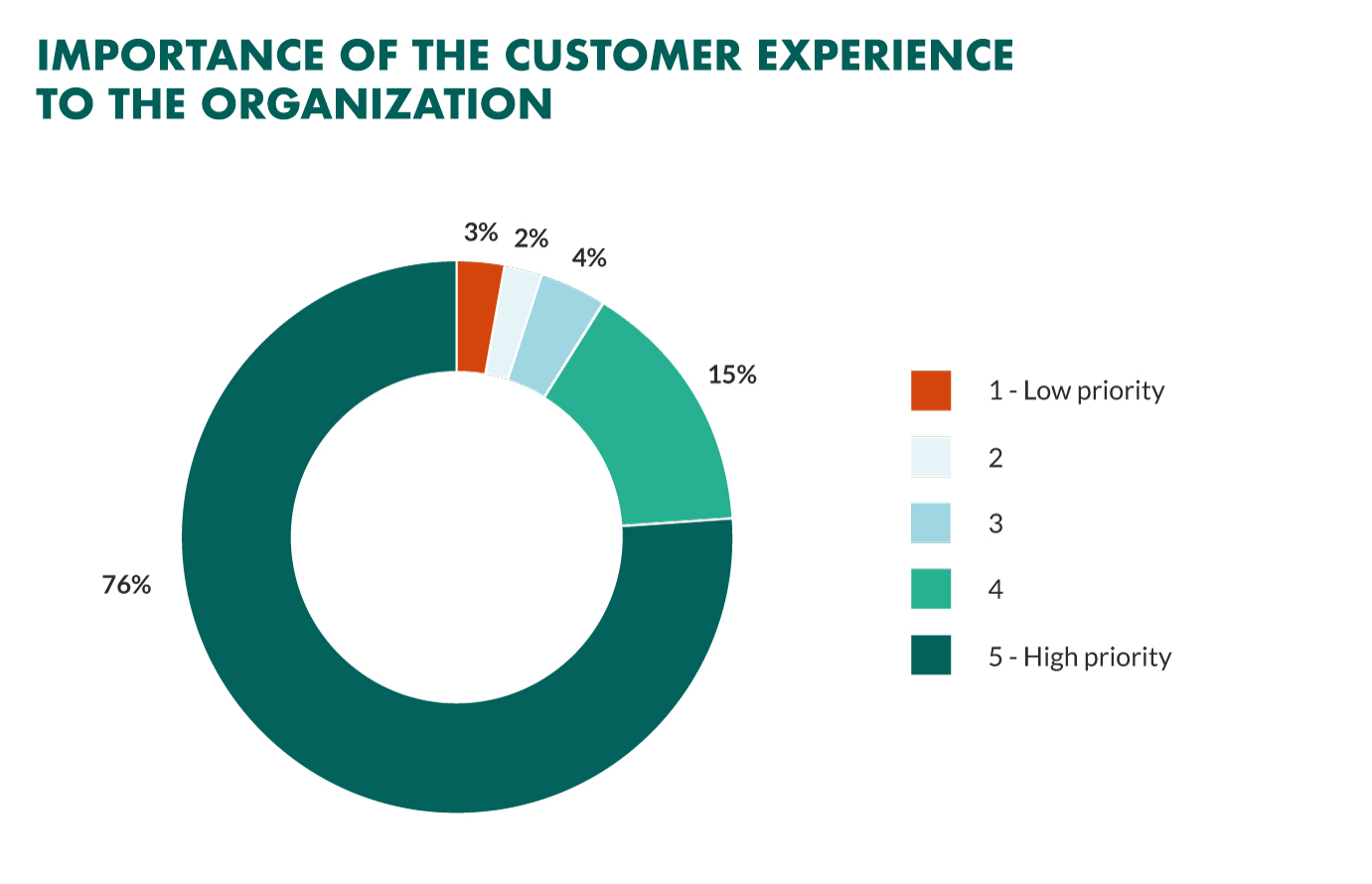 customer experience importance