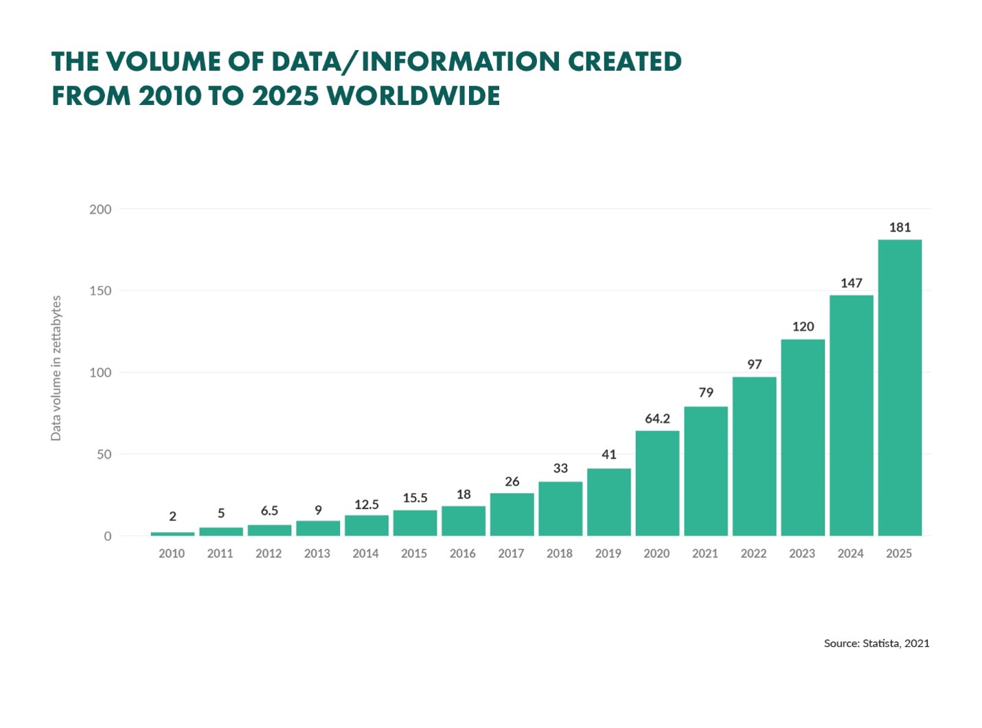 The volume of data.jpg