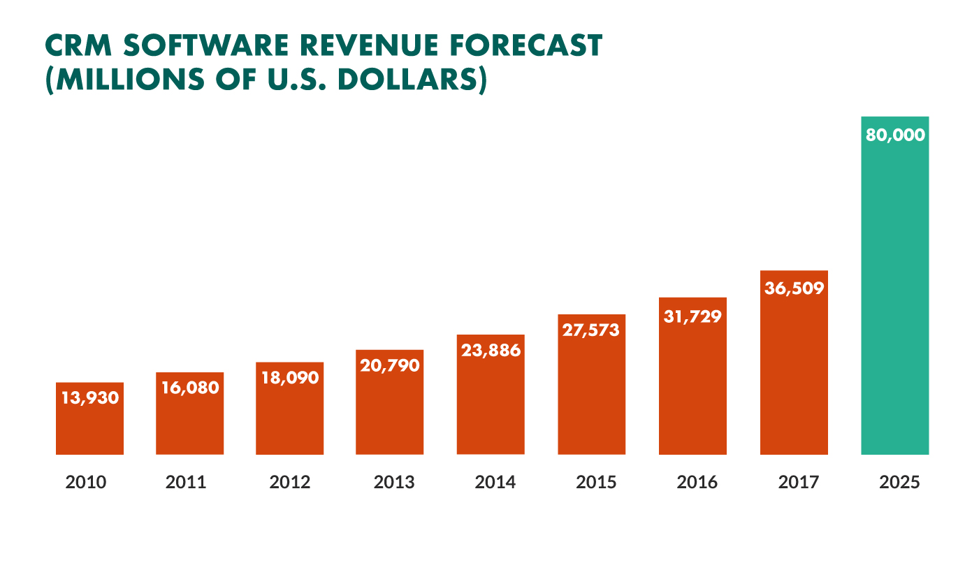 crm-software-revenue-forecast-1024x720.png